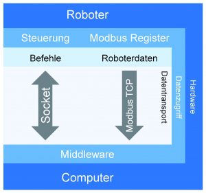 Abung 2: Auslesen und Ansteuern des Roboters mittels Modbus TCP bzw. Socket-Verbindung (Bild: Lehrstuhl für Werkzeugmaschinen am WZL der RWTH Achen)