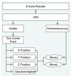 Abung 3: Ausschnitt des Address Space des verwendeten Industrieroboters (UR5) (Bild: Lehrstuhl für Werkzeugmaschinen am WZL der RWTH Achen)