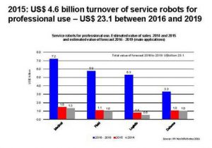 Der Absatz von Servicerobotern steigt laut Welt-Roboter-Report der IFR. (Bild: IFR International Federation of Robotics)