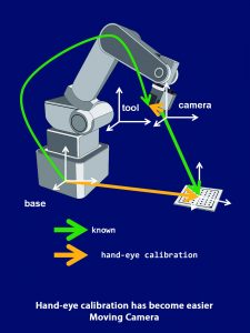 Veranschaulichung einer Hand-Eye-Calibration (Bild: MVTec)